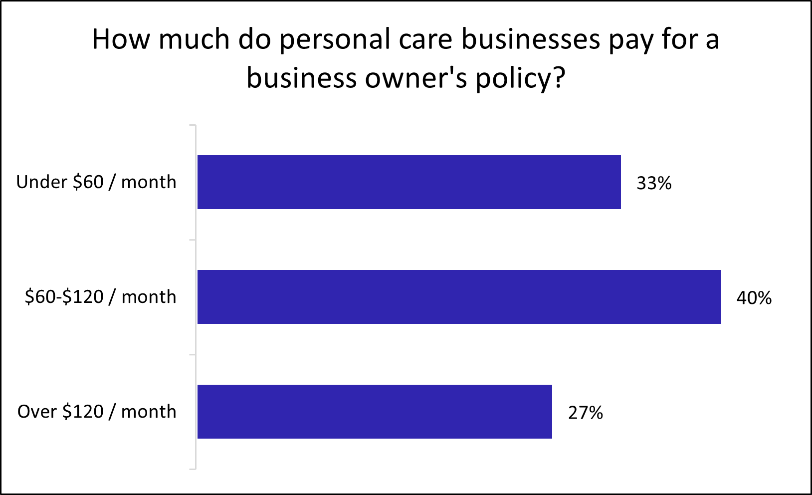 Cost of a business owner's policy for personal care professionals. Cost of a business owner's policy for personal care professionals.