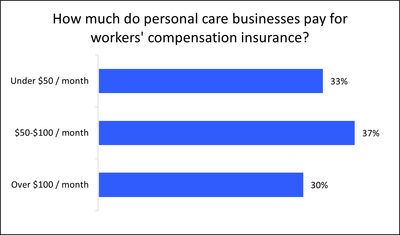Cost of workers' compensation insurance for personal care professionals. Cost of workers' compensation insurance for personal care professionals.