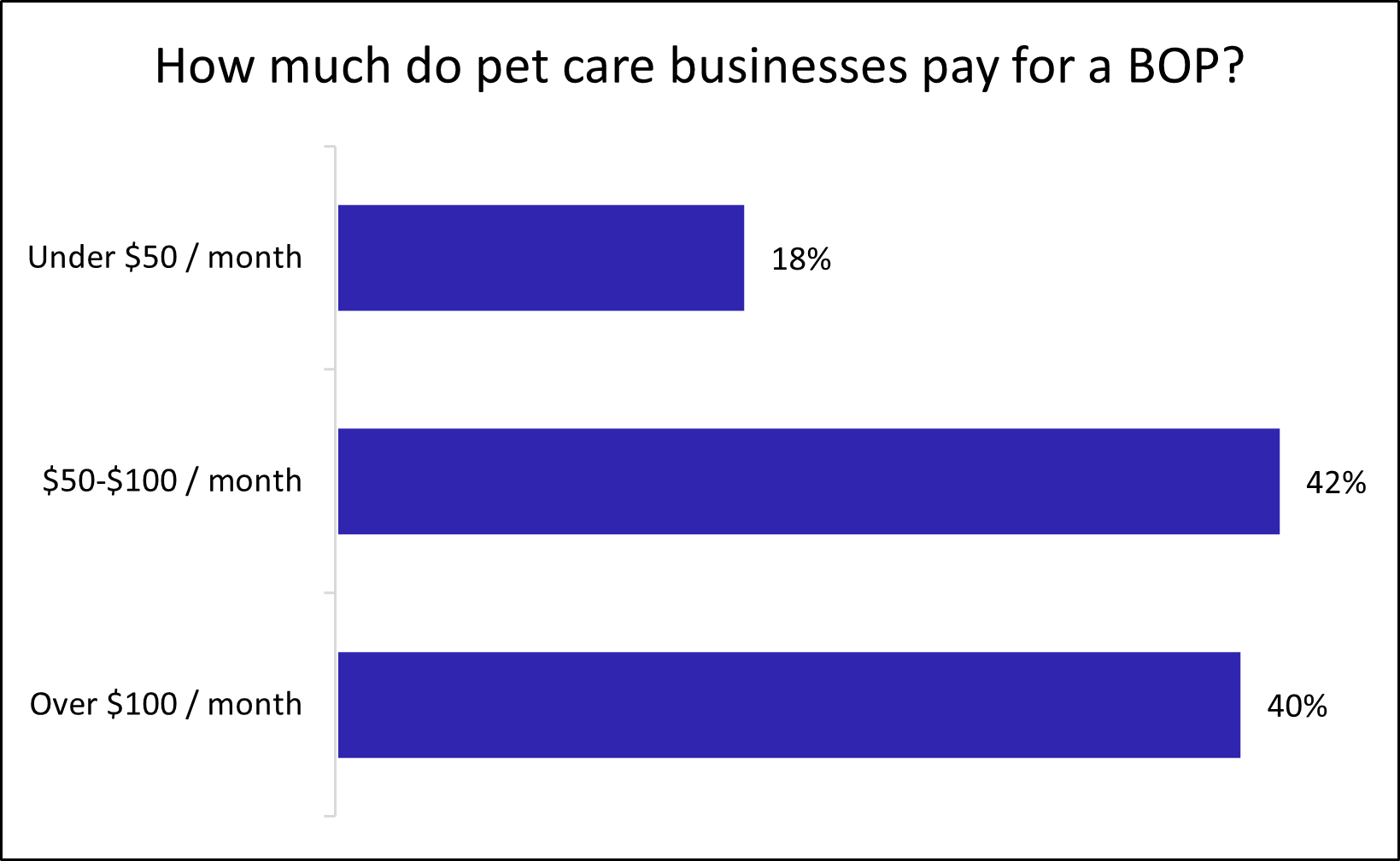 Graph: How much do pet care businesses pay for a BOP?