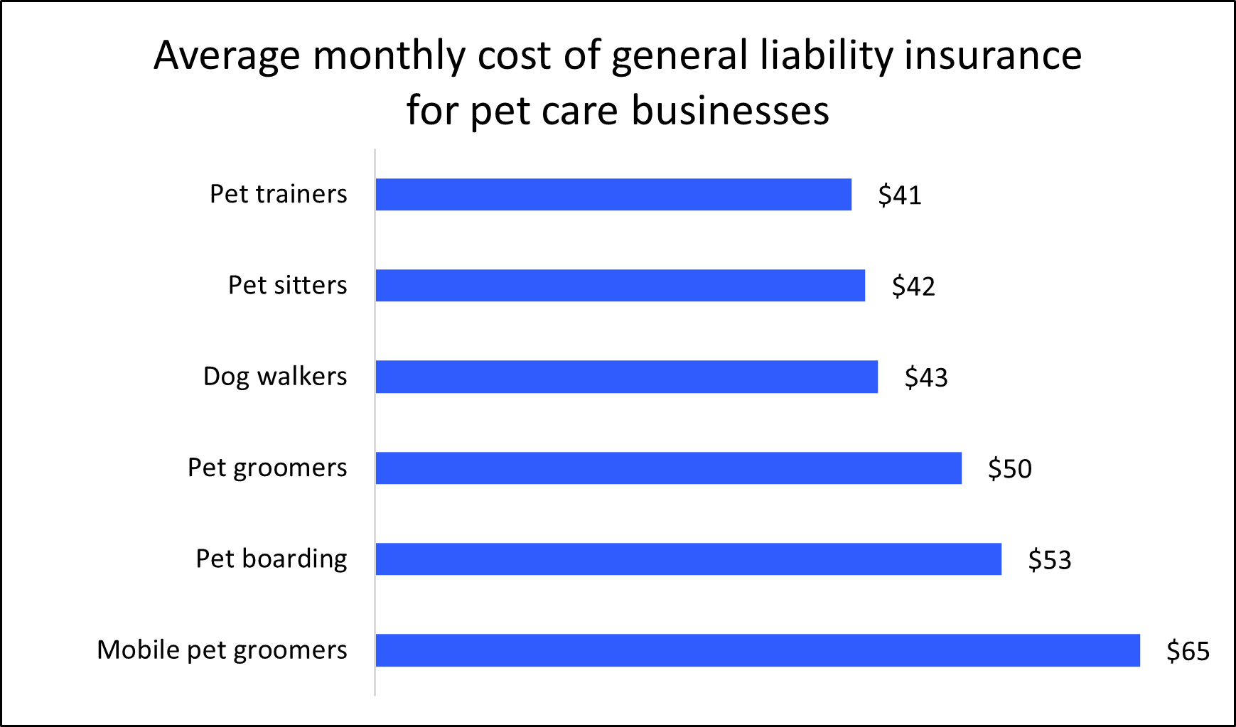 Graph: Average monthly cost of general liability insurance for pet care businesses