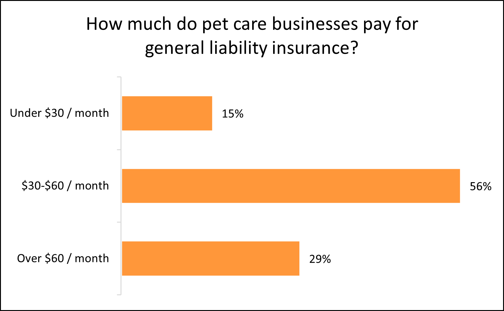 How much do pet care businesses pay for general liability insurance? How much do pet care businesses pay for general liability insurance?