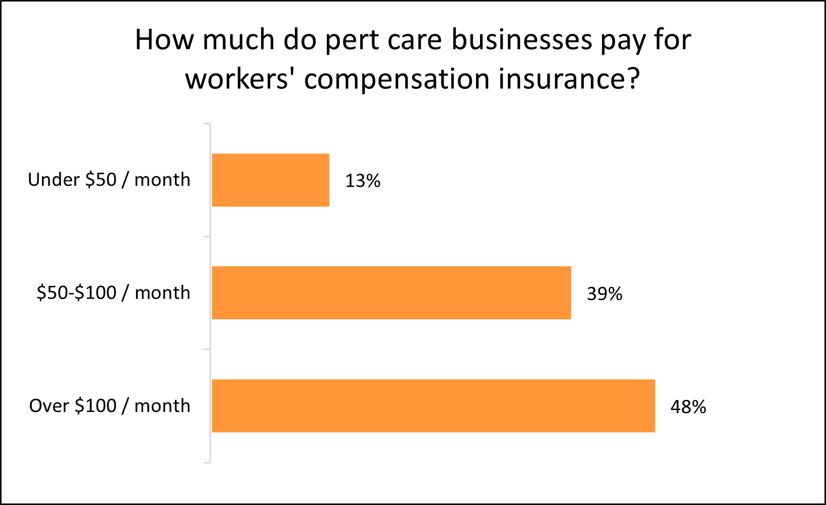 Graph: How much do pet care businesses pay for workers' compensation insurance?