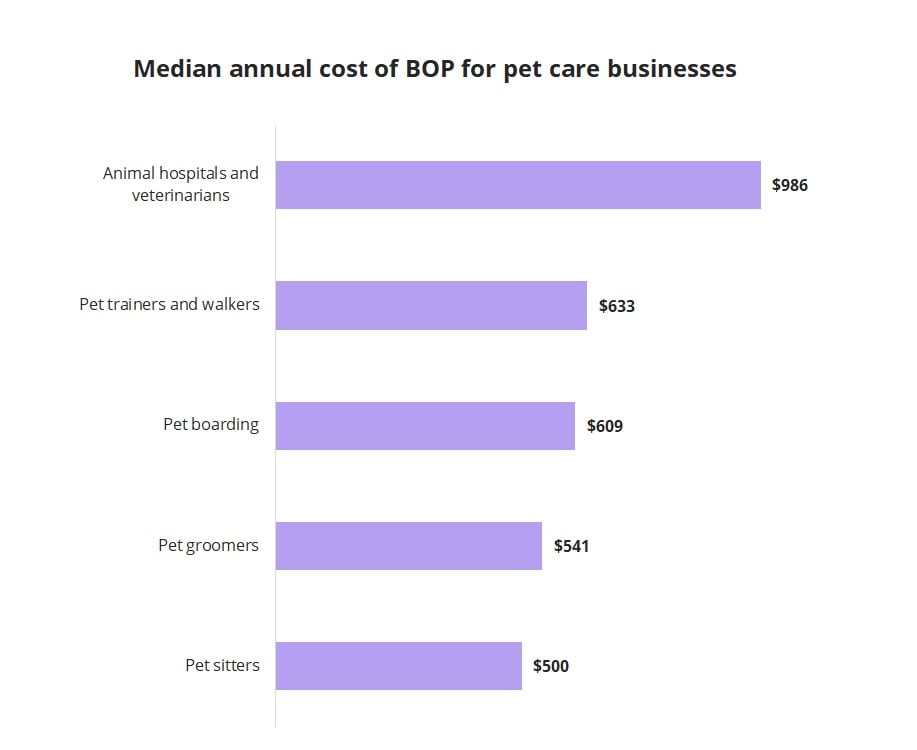 Median annual cost of a business owner’s policy for pet care businesses by profession.