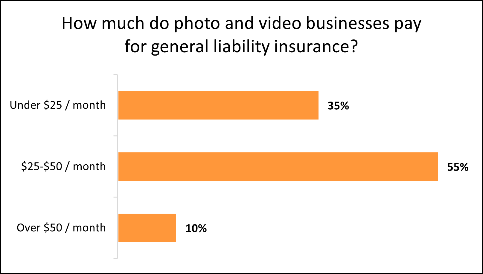 Chart: How much do photo and video businesses pay for general liability insurance? Chart: How much do photo and video businesses pay for general liability insurance?