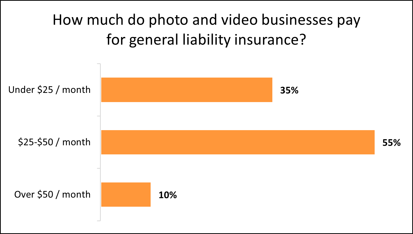 Chart: How much do photo and video businesses pay for general liability insurance?