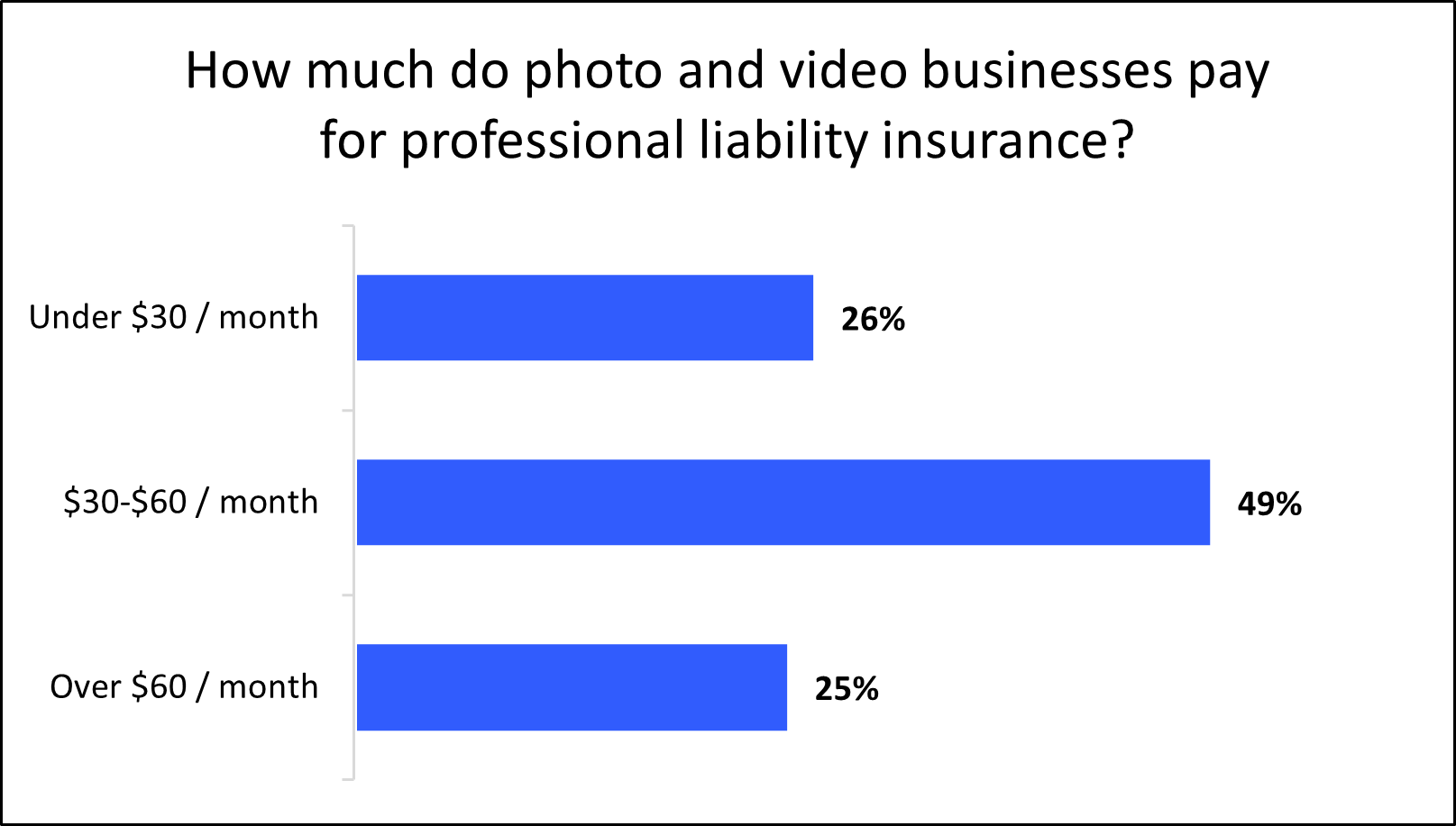 Chart: How much do photo and video businesses pay for professional liability insurance? Chart: How much do photo and video businesses pay for professional liability insurance?