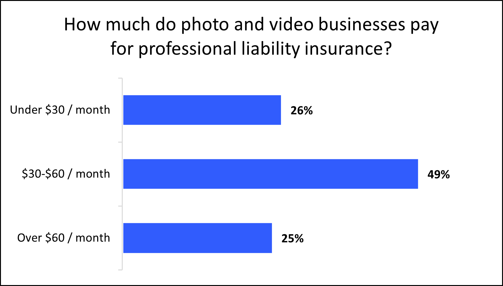 Chart: How much do photo and video businesses pay for professional liability insurance?