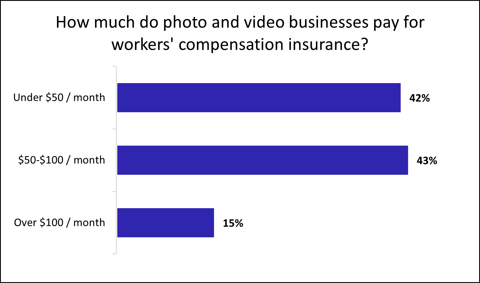 Chart: How much do photo and video businesses pay for workers' compensation insurance?