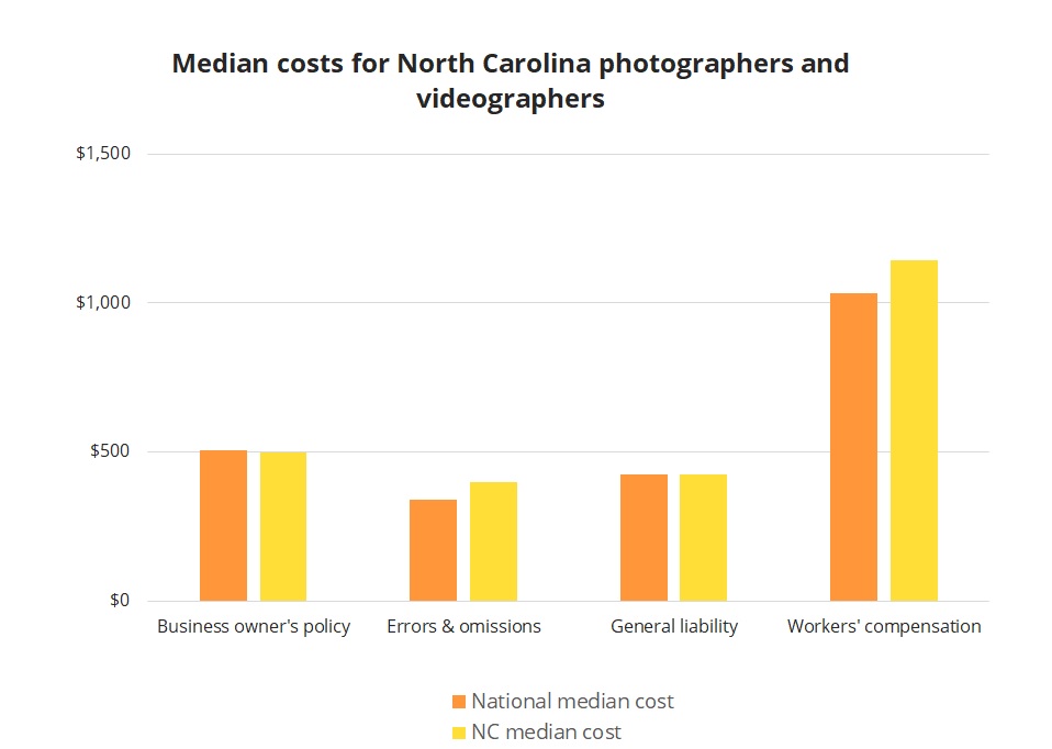 Median business insurance costs for North Carolina photographers and videographers.