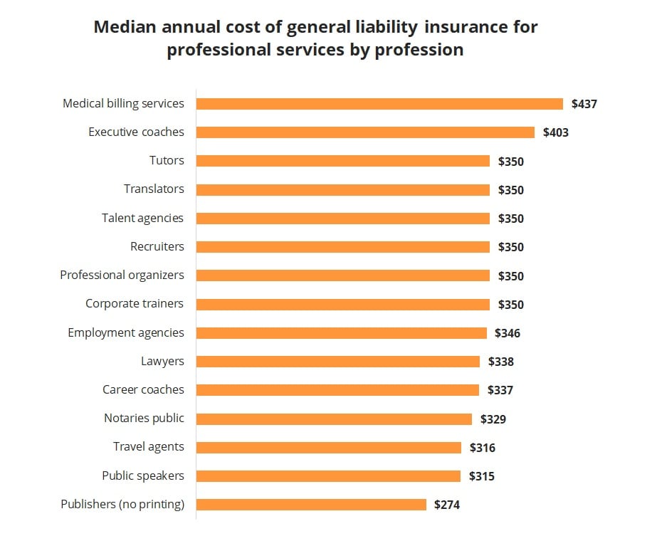 Median annual cost of general liability insurance for professional services by profession.