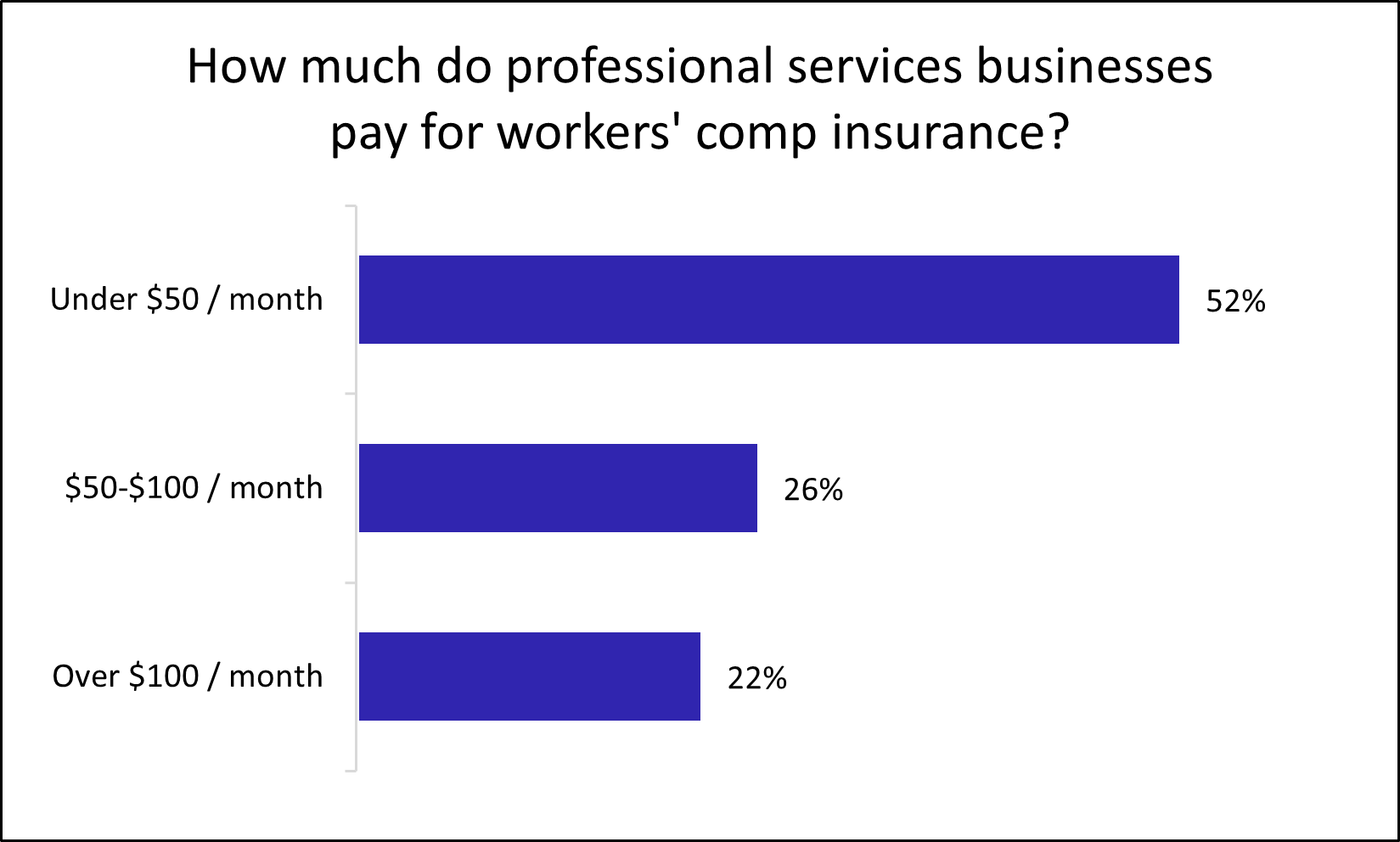 Chart: How much do professional services businesses pay for workers' comp insurance?