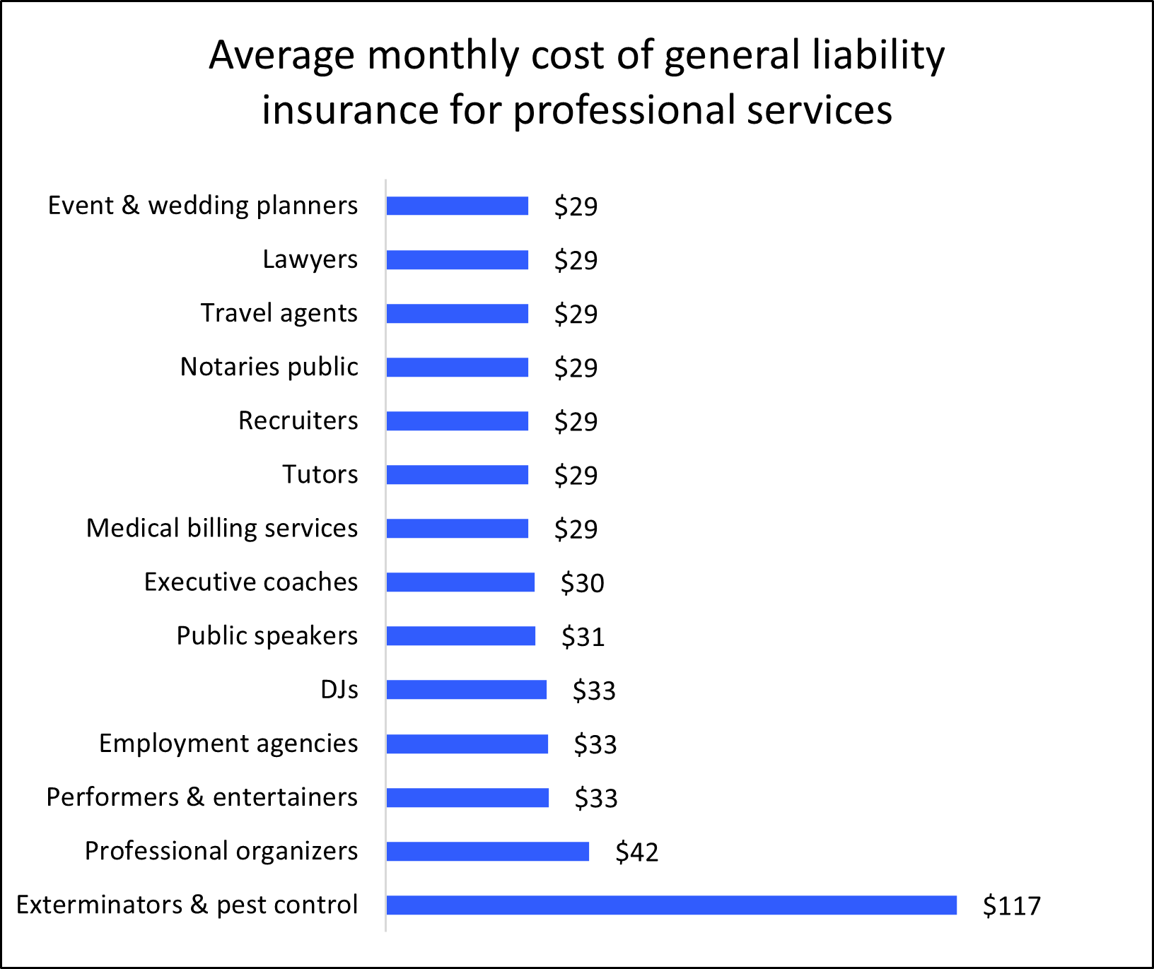 Chart: Average monthly cost of general liability insurance for professional services.