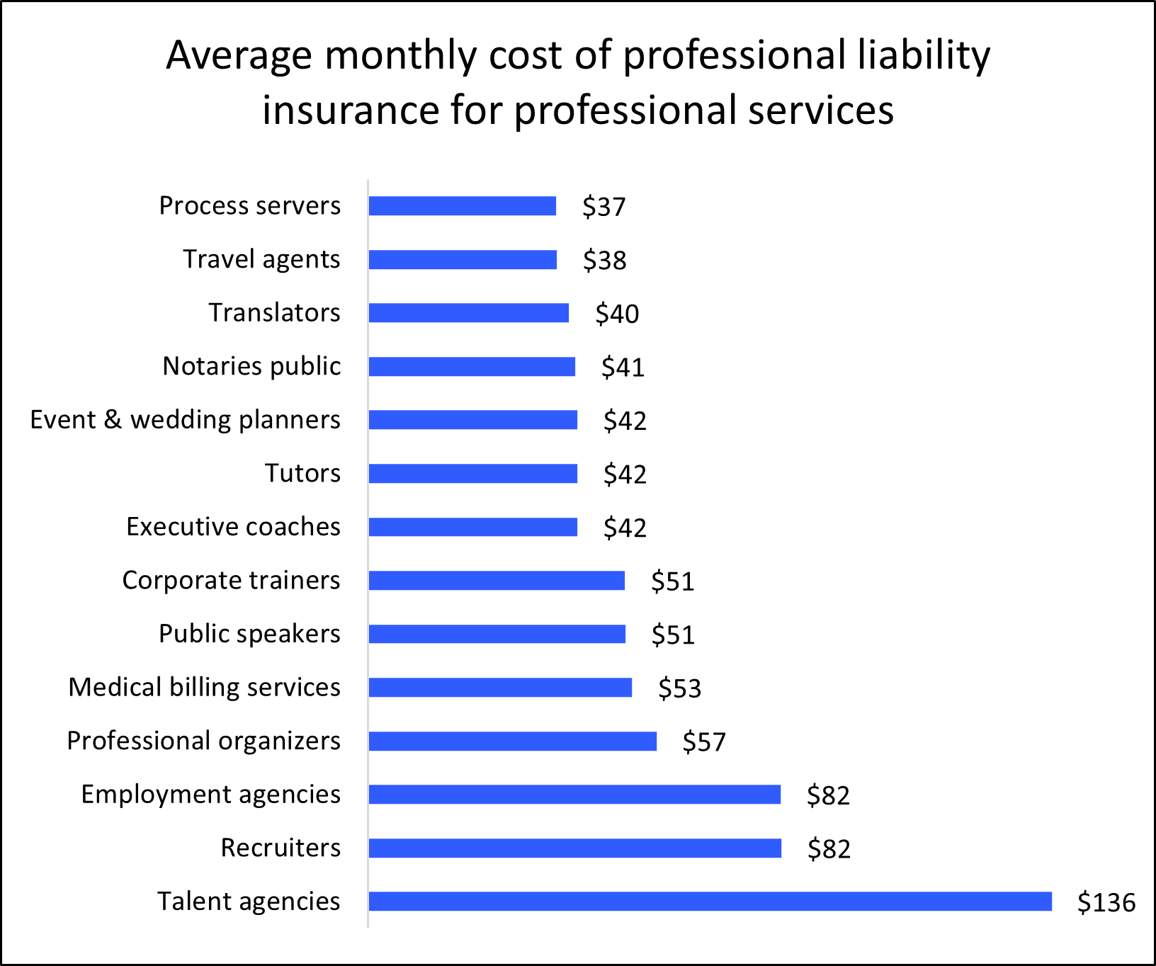 Chart: Average monthly cost of professional liability insurance for professional services. Chart: Average monthly cost of professional liability insurance for professional services.
