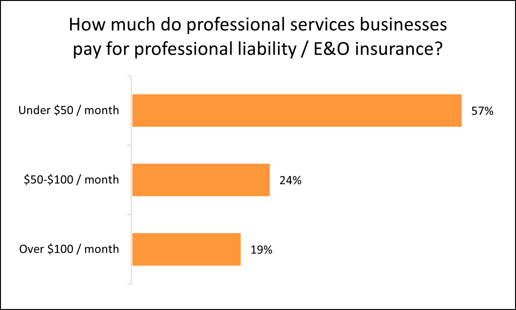 Chart: How much do professional services businesses pay for professional liability / E&O insurance?