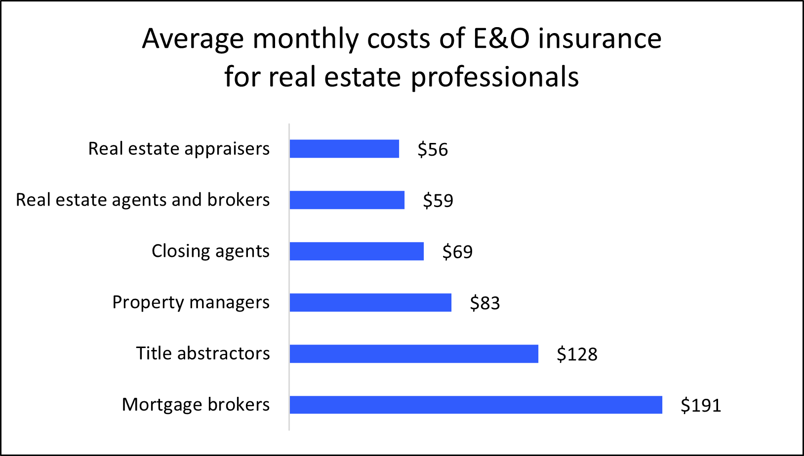 Chart: Average monthly costs of E&O insurance for real estate professionals