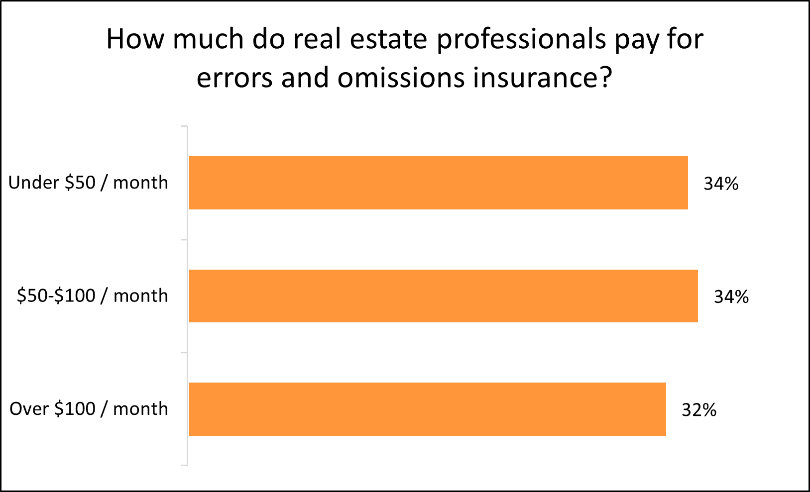 Chart: How much do real estate professionals pay for errors and omissions insurance?
