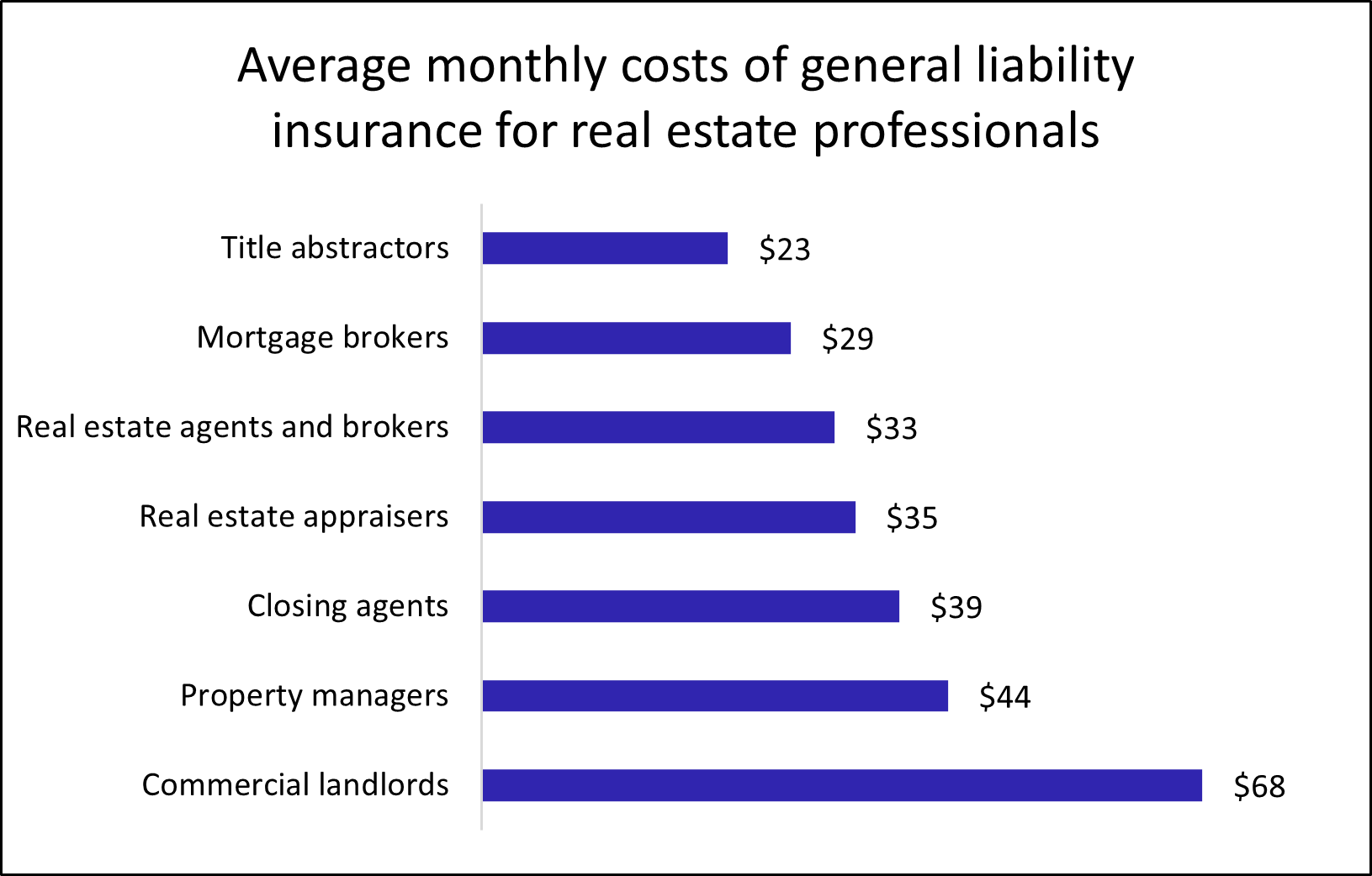 Chart: Average monthly costs of general liability insurance for real estate professionals Chart: Average monthly costs of general liability insurance for real estate professionals