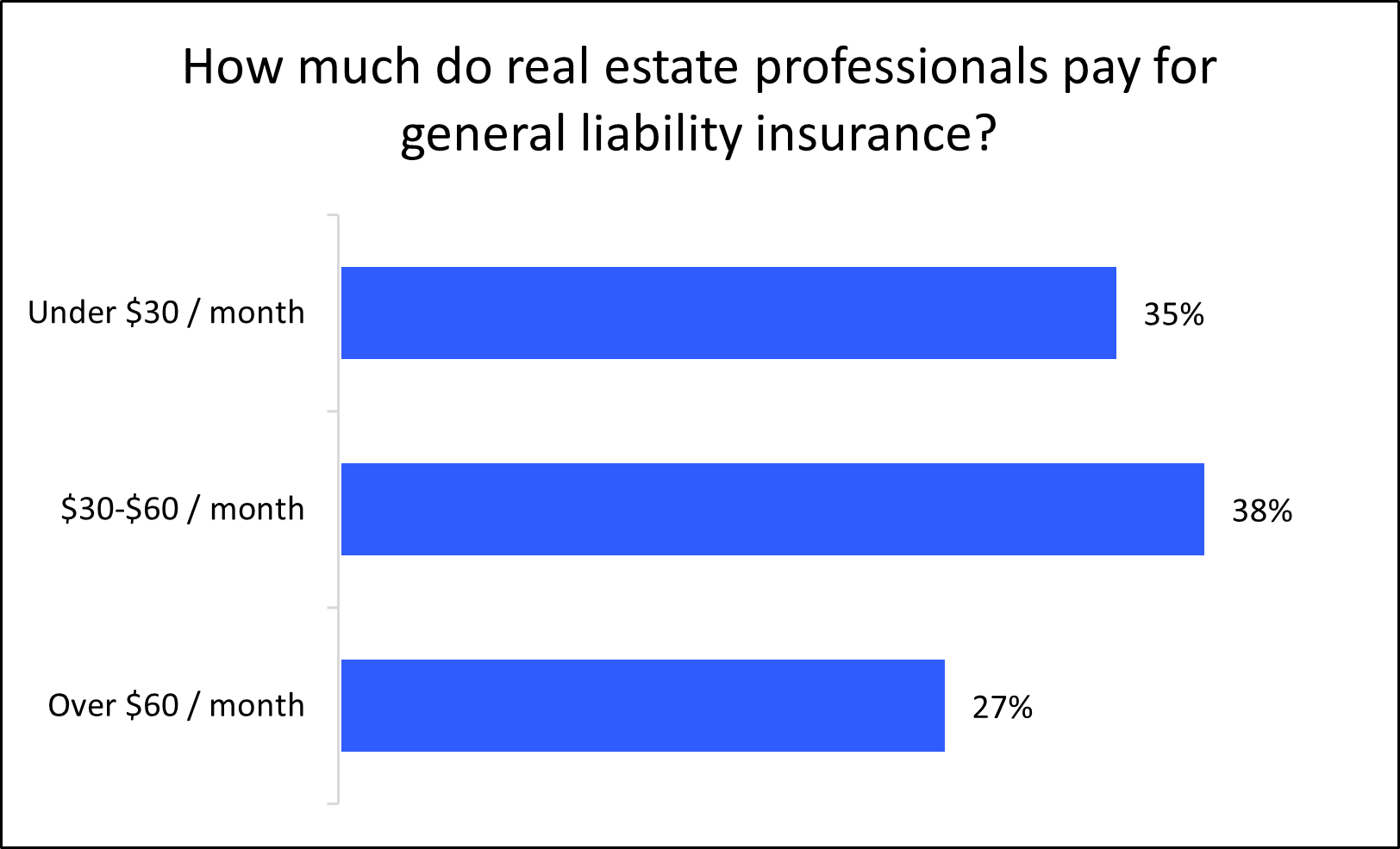 Chart: How much do real estate professionals pay for general liability insurance? Chart: How much do real estate professionals pay for general liability insurance?
