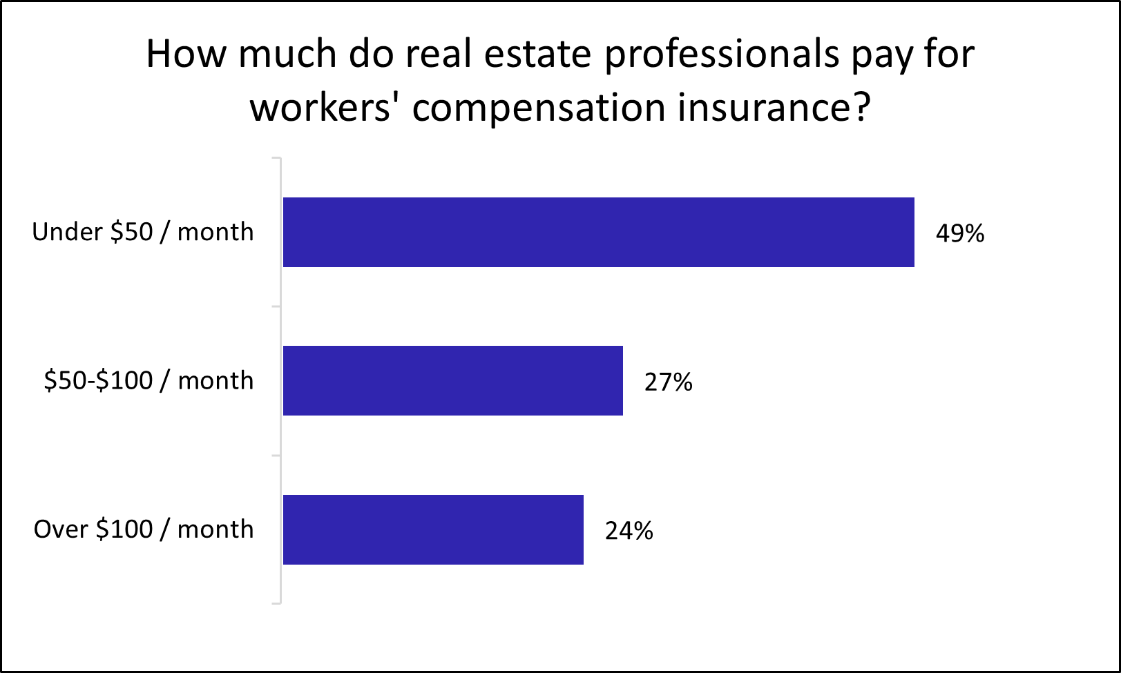Chart: How much do real estate professionals pay for workers' compensation insurance? Chart: How much do real estate professionals pay for workers' compensation insurance?