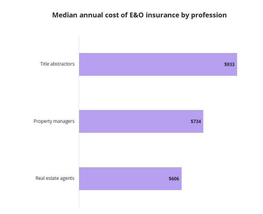 Median annual cost of errors and omissions insurance by profession.