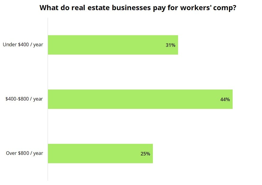 Cost of workers’ compensation insurance for real estate businesses.