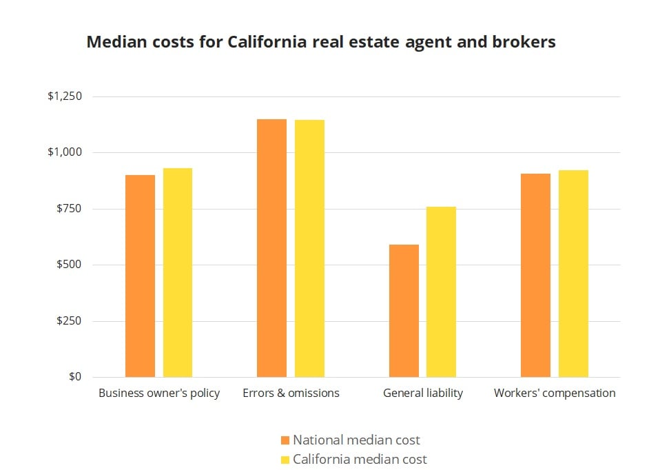 Median insurance costs for California real estate agents and brokers