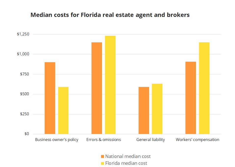 Real Estate Agent / Broker Insurance in Florida | Insureon