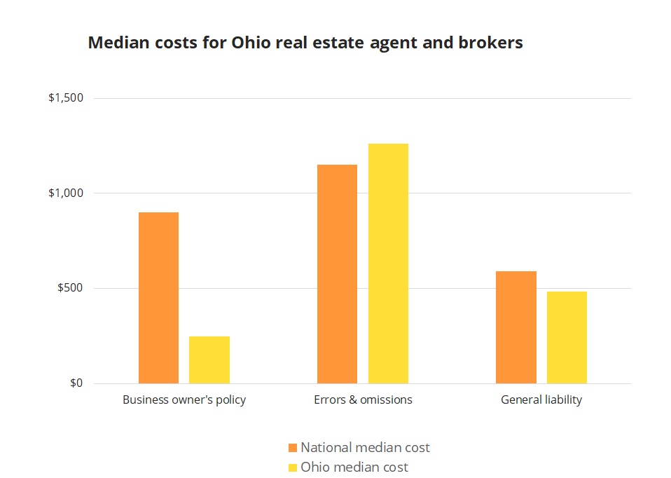 Median insurance costs for Ohio real estate agents and brokers