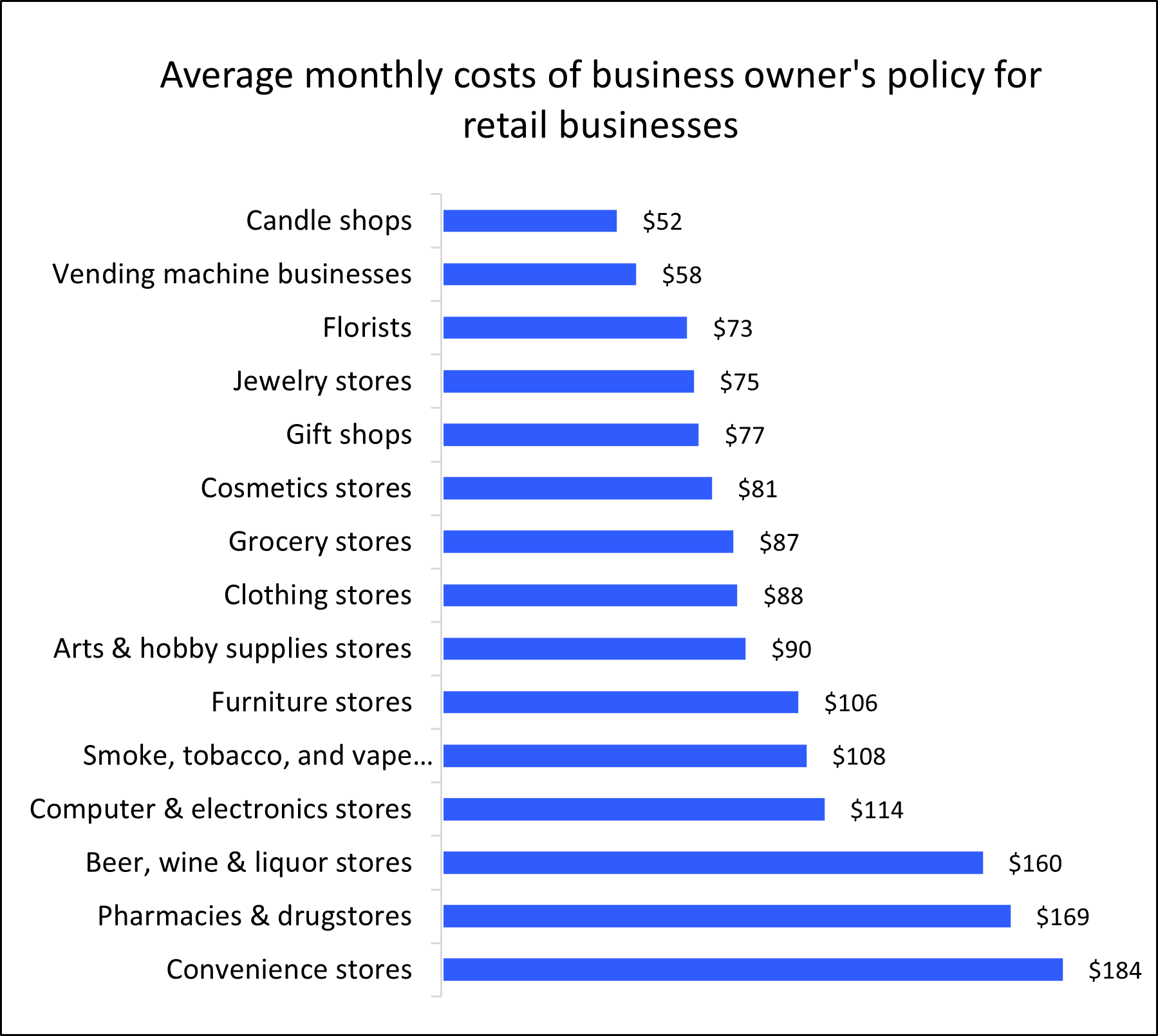 Chart: Average monthly costs of business owner's policy for retail businesses Chart: Average monthly costs of business owner's policy for retail businesses
