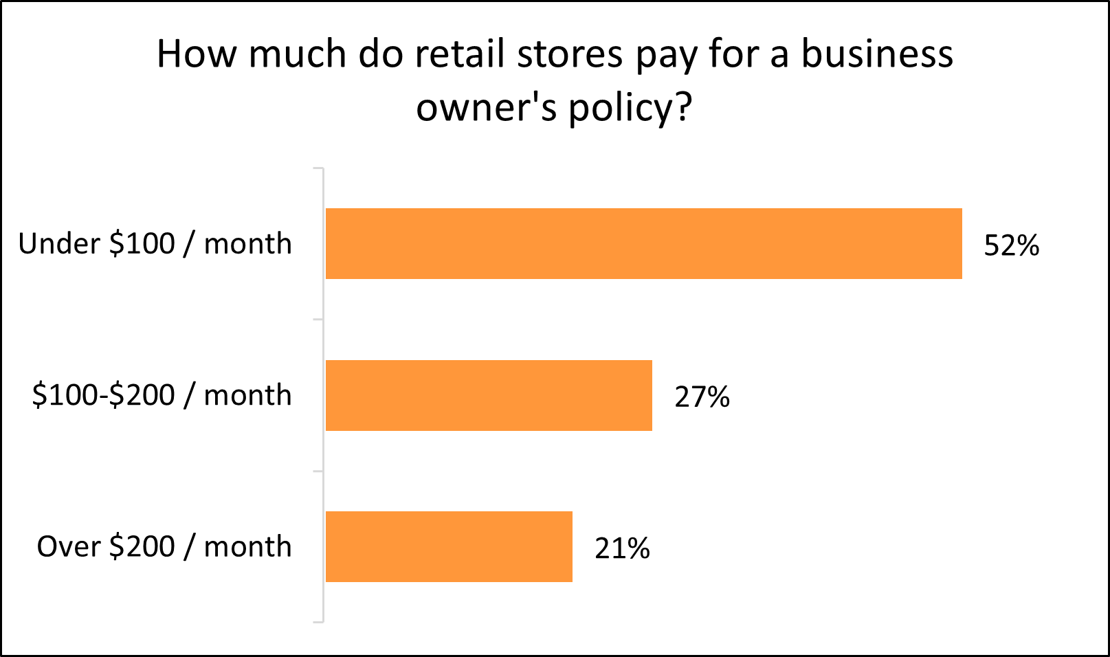 Chart: How much do retail stores pay for a business owner's policy?