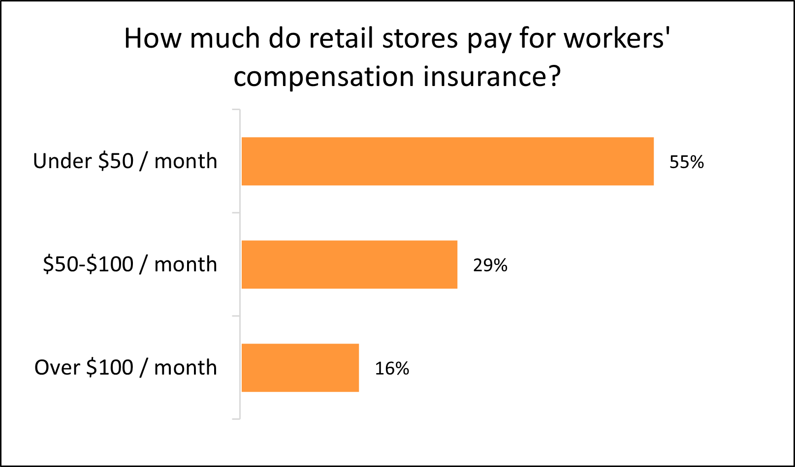 Chart: How much do retail stores pay for workers' compensation insurance? Chart: How much do retail stores pay for workers' compensation insurance?