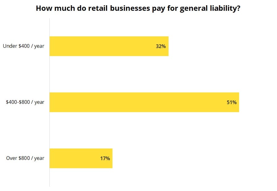 Cost of general liability insurance for retail businesses.