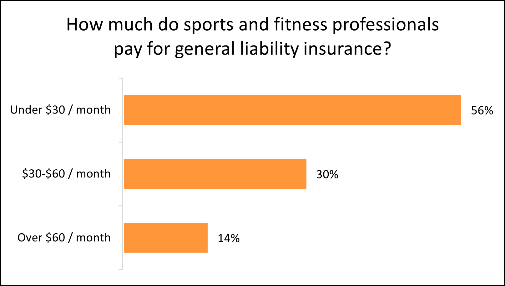 Graph: How much do sports and fitness professionals pay for general liability?