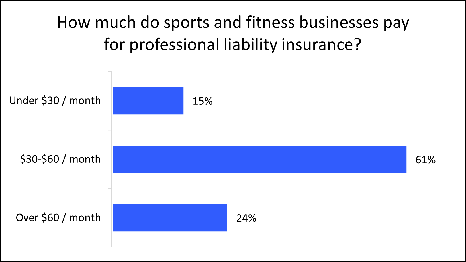 Graph: How much sports and fitness businesses pay for professional liability insurance?