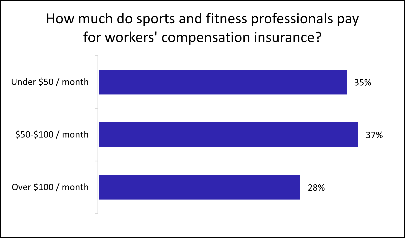 Graph: How much do sports and fitness professionals pay for workers' compensation insurance? Graph: How much do sports and fitness professionals pay for workers' compensation insurance?