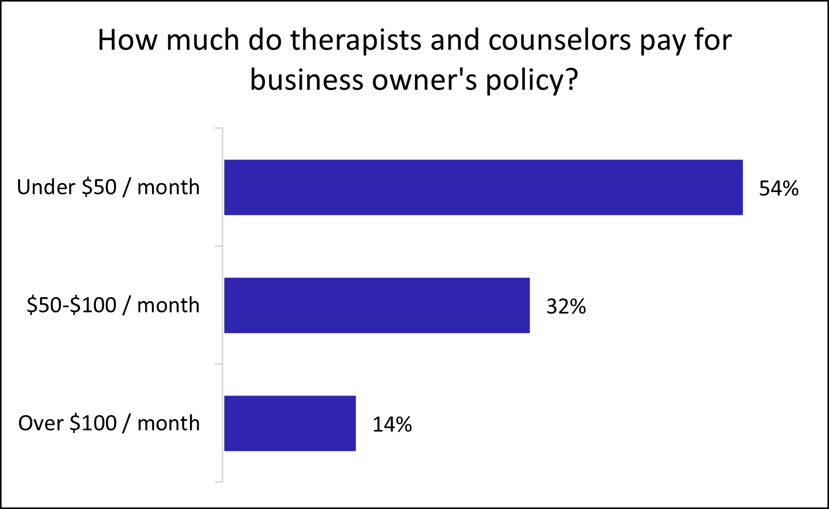 Graph: How much do therapists and counselors pay for a business owner's policy?