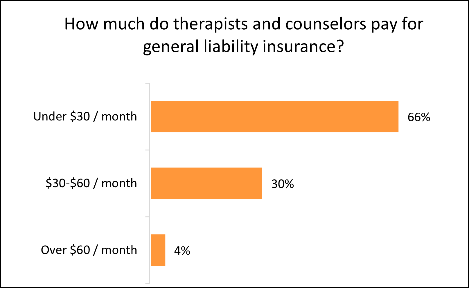 Graph: How much do therapists and counselors pay for general liability insurance?