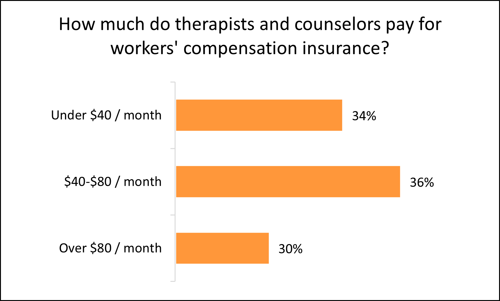 Graph: How much do therapists and counselors pay for workers' compensation insurance?