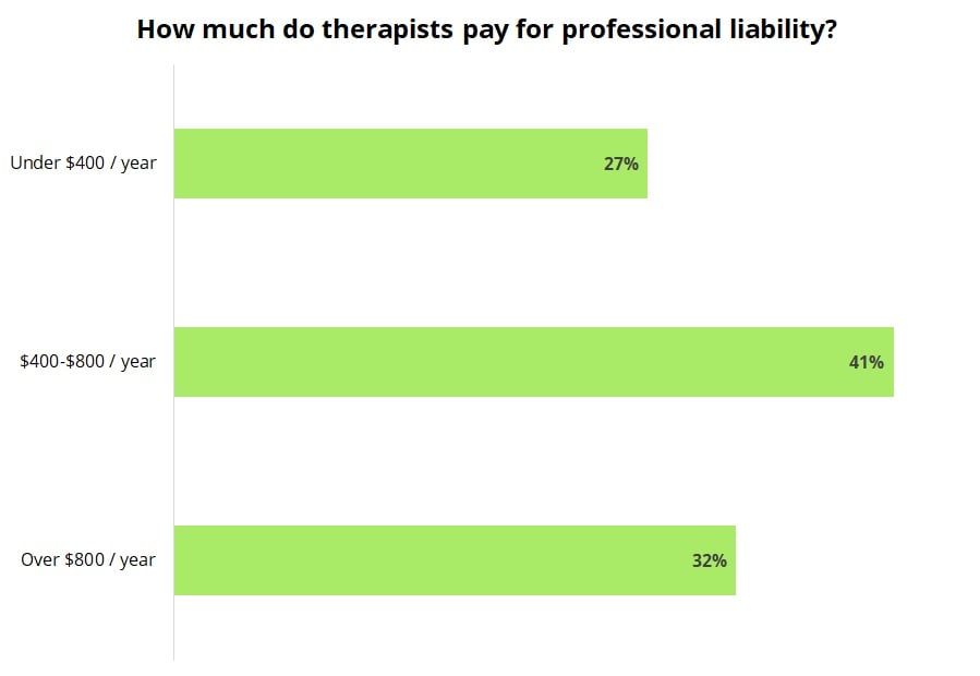 Professional liability insurance costs for therapists and counselors.