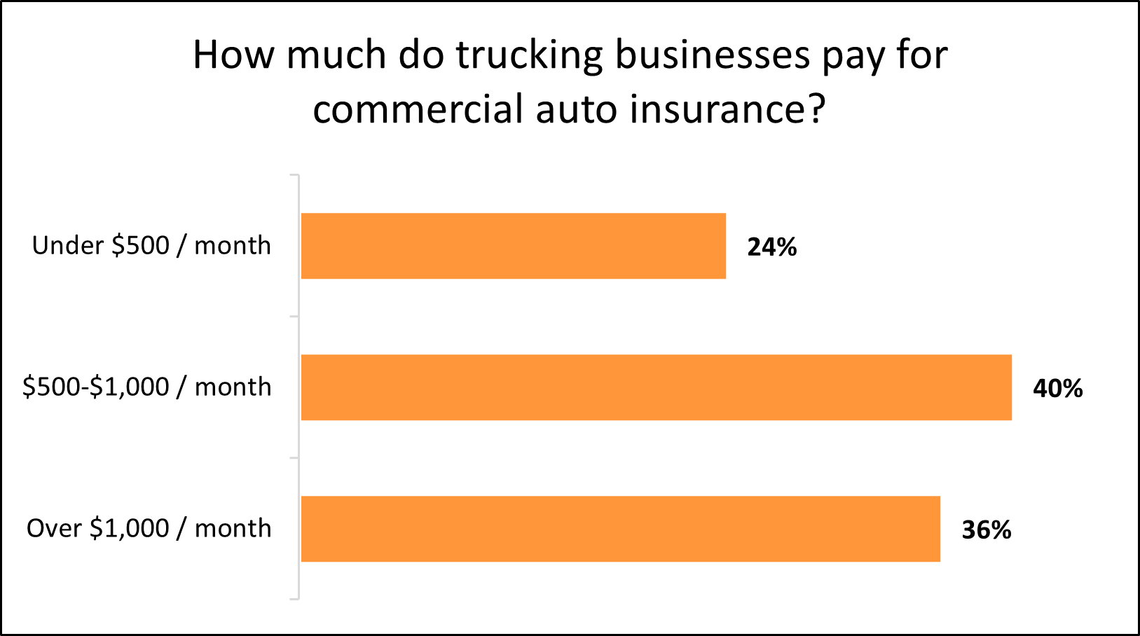 Chart: How much do trucking businesses pay for commercial auto insurance?