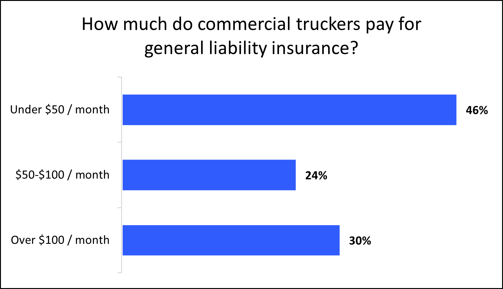Chart: How much do commercial truckers pay for general liability insurance? Chart: How much do commercial truckers pay for general liability insurance?