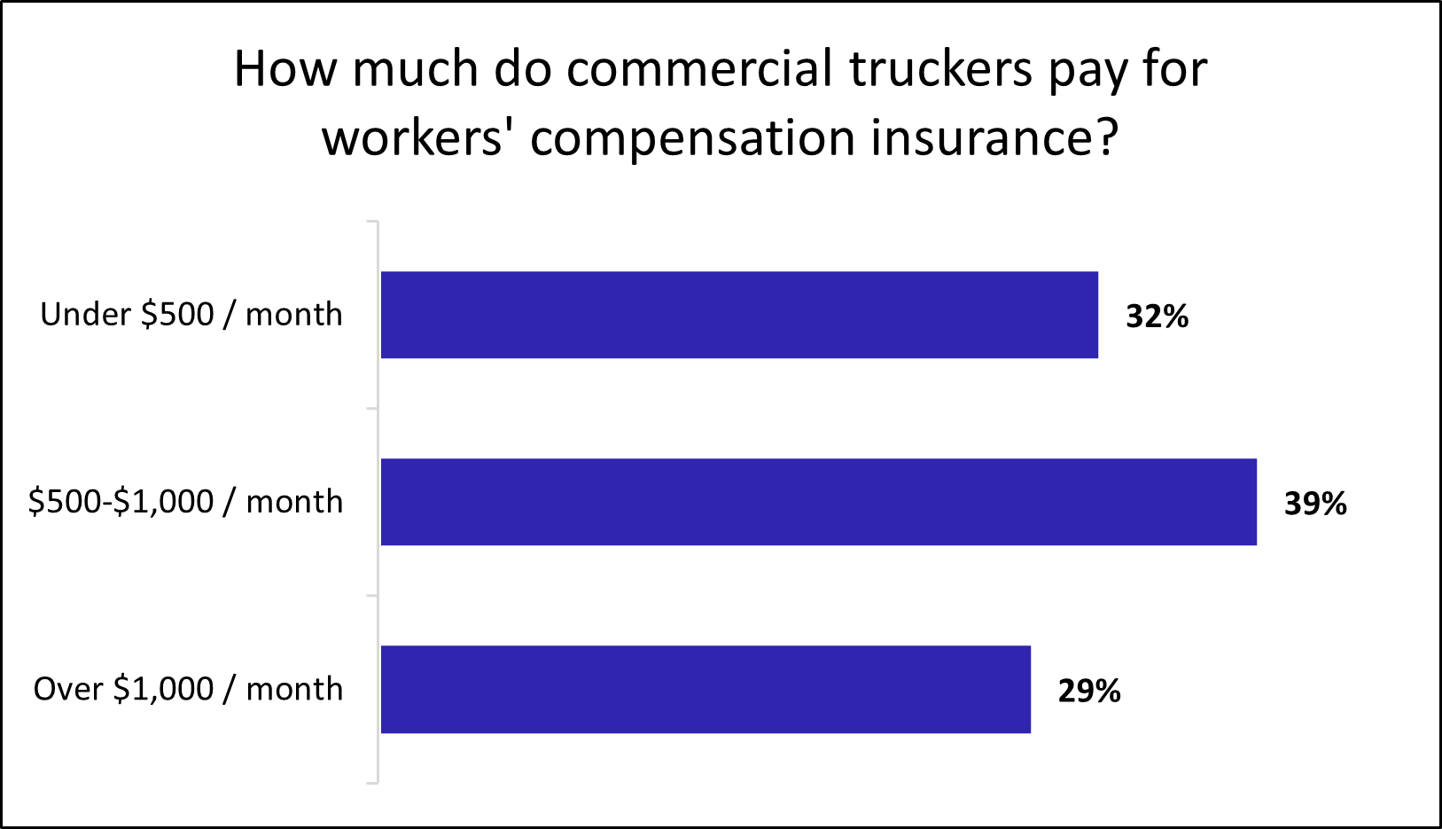 Chart: How much do commercial truckers pay for workers' compensation insurance?
