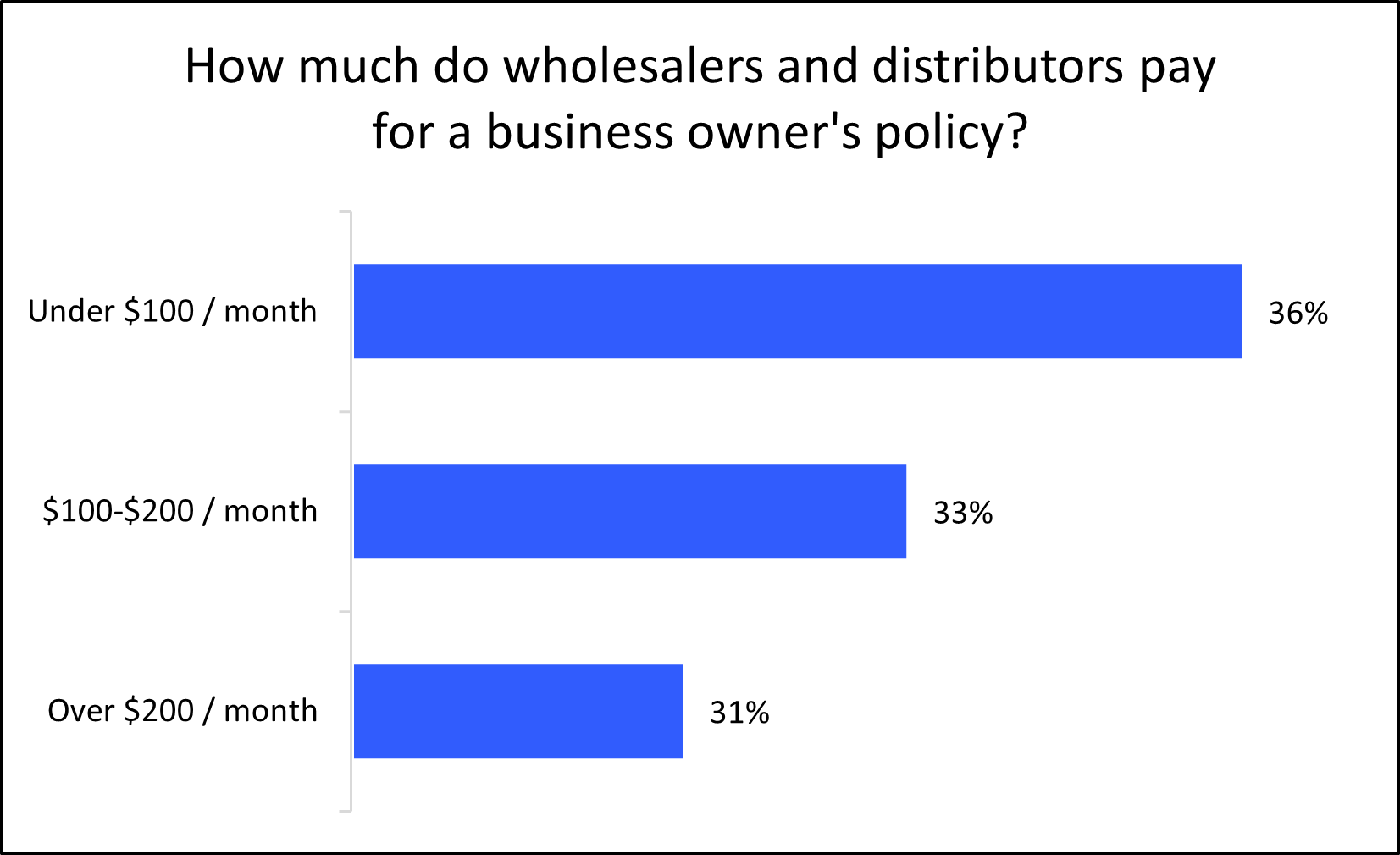 Chart: How much do wholesalers and distributors pay for a business owner's policy? Chart: How much do wholesalers and distributors pay for a business owner's policy?