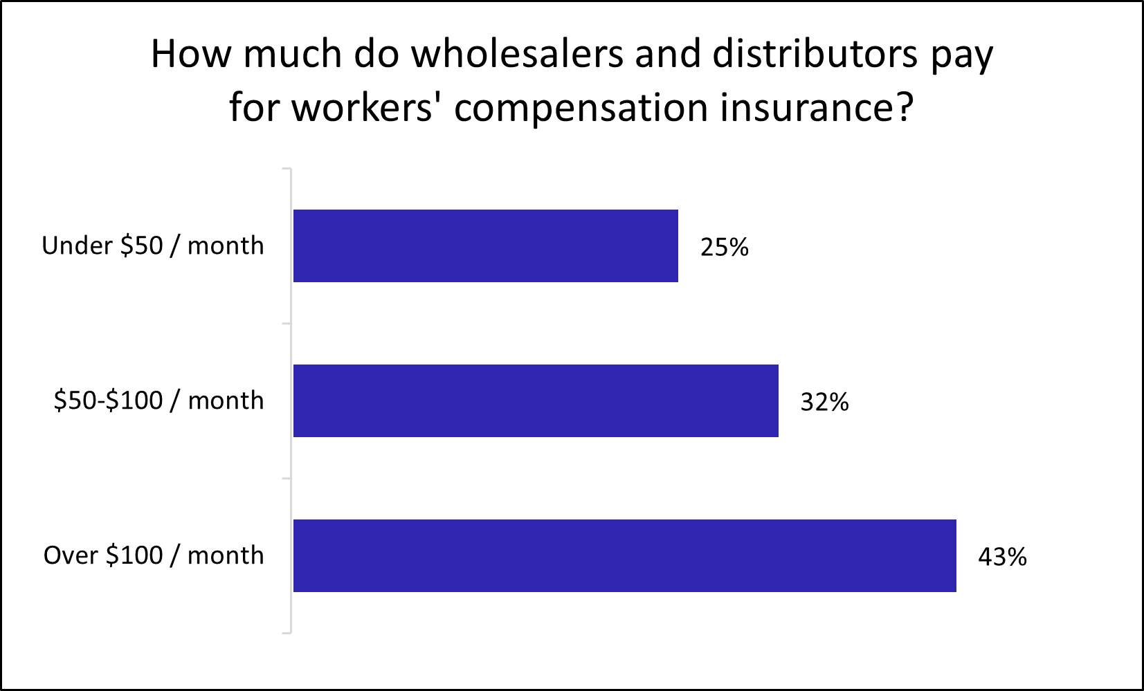 Chart: How much do wholesalers and distributors pay for workers' compensation insurance? Chart: How much do wholesalers and distributors pay for workers' compensation insurance?