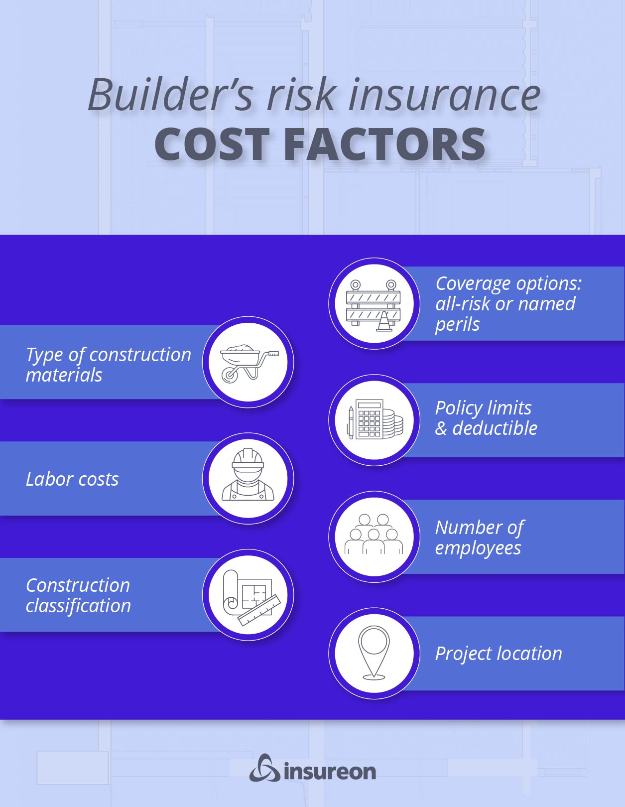 Builder's risk cost factors