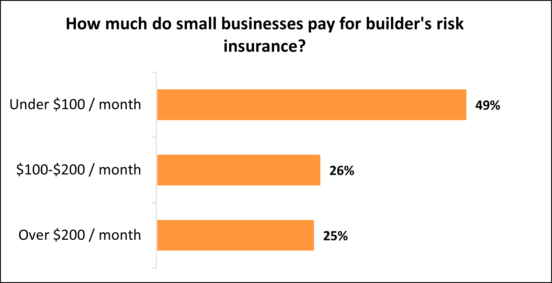 How much do small businesses pay for builder's risk insurance?