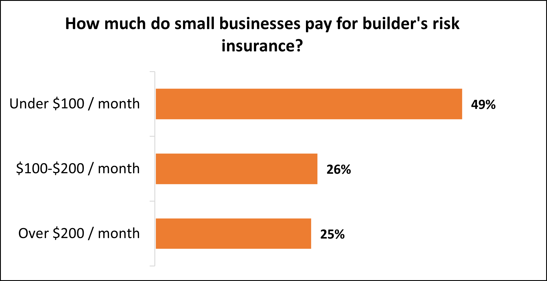 How much do small businesses pay for builder's risk insurance? How much do small businesses pay for builder's risk insurance?