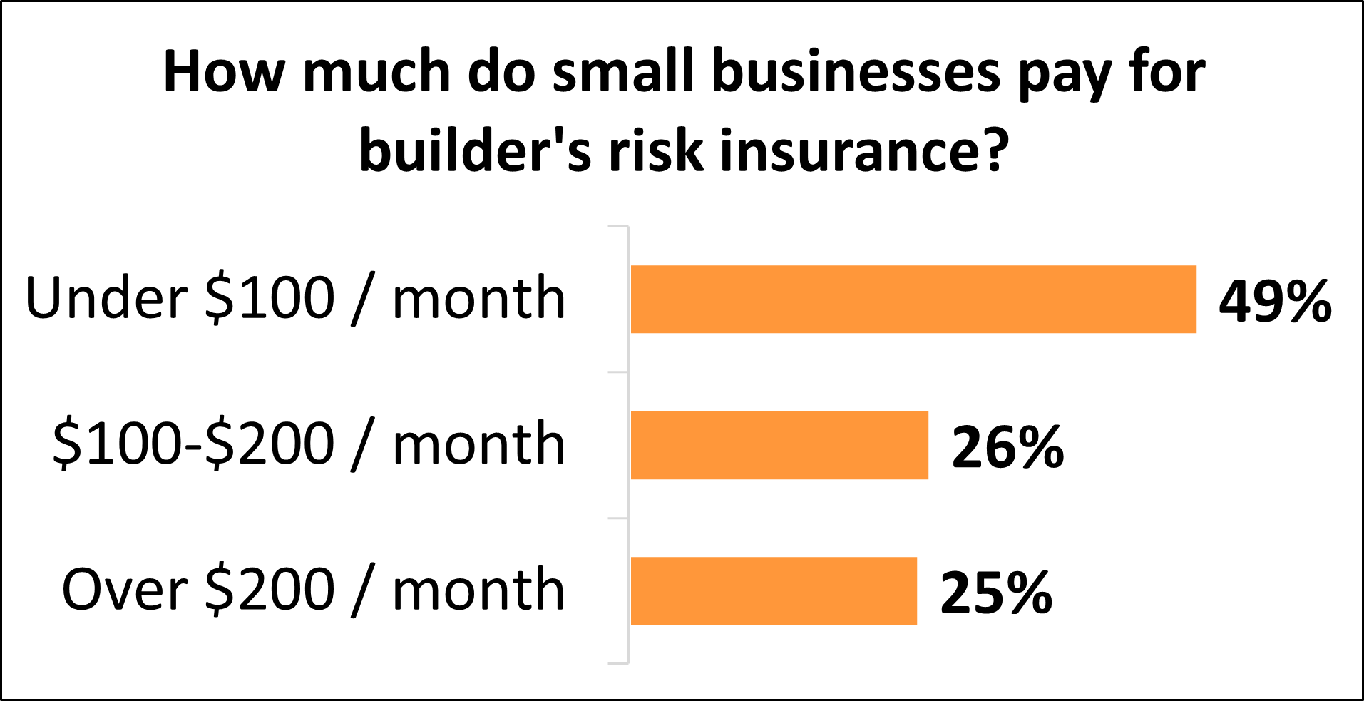 Builders Risk Insurance Definition Coverage Cost What Are Builder's