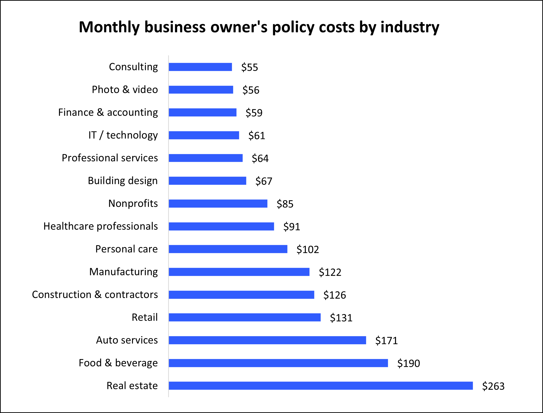 Monthly business owner's policy costs for Insureon customers by industry. Monthly business owner's policy costs for Insureon customers by industry.