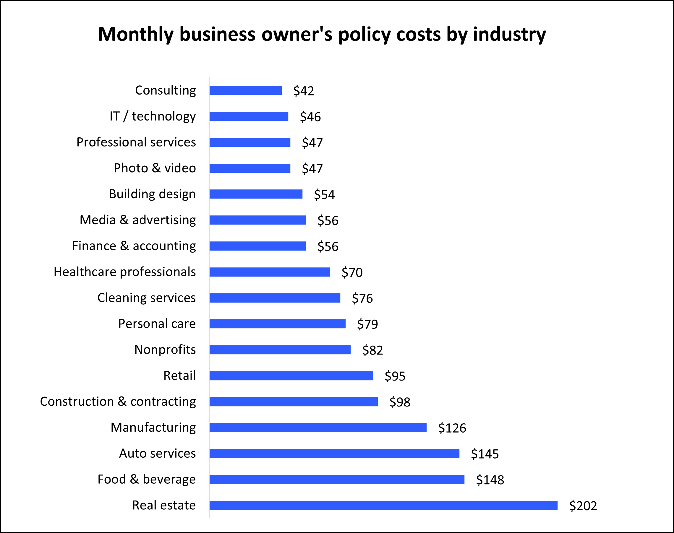 Monthly business owner's policy costs for Insureon customers by industry. Monthly business owner's policy costs for Insureon customers by industry.